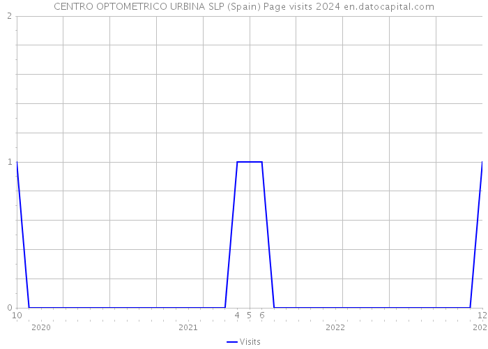 CENTRO OPTOMETRICO URBINA SLP (Spain) Page visits 2024 