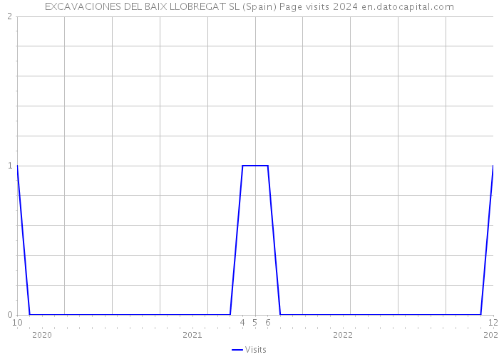 EXCAVACIONES DEL BAIX LLOBREGAT SL (Spain) Page visits 2024 
