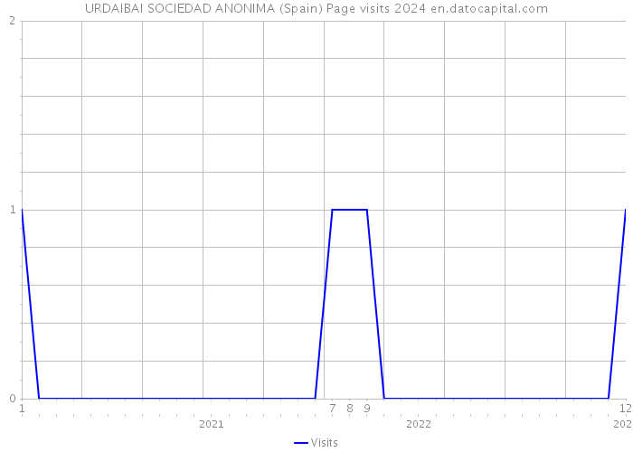 URDAIBAI SOCIEDAD ANONIMA (Spain) Page visits 2024 