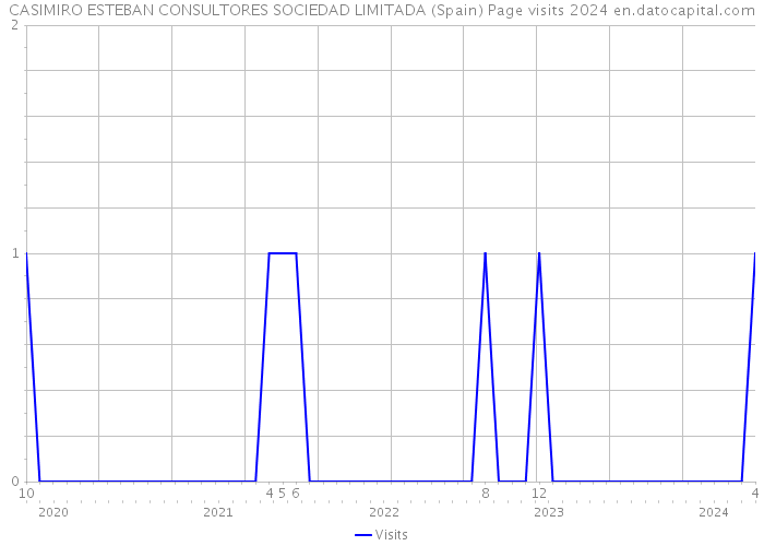 CASIMIRO ESTEBAN CONSULTORES SOCIEDAD LIMITADA (Spain) Page visits 2024 