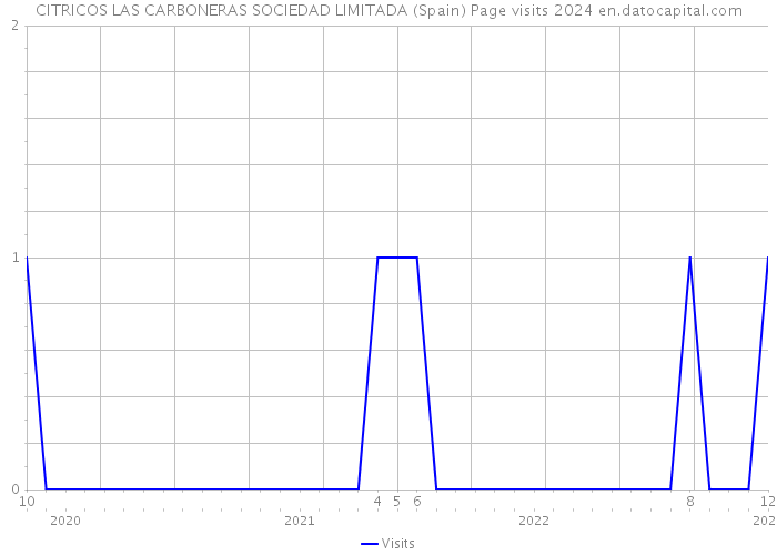 CITRICOS LAS CARBONERAS SOCIEDAD LIMITADA (Spain) Page visits 2024 