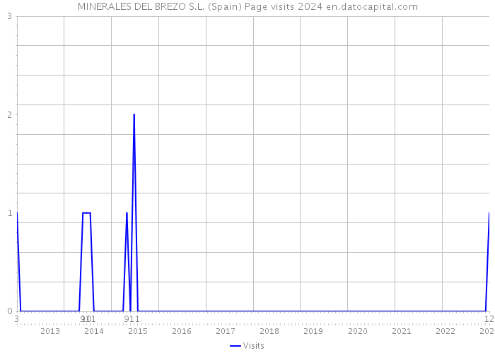 MINERALES DEL BREZO S.L. (Spain) Page visits 2024 