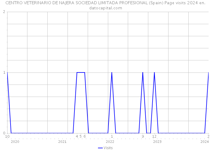 CENTRO VETERINARIO DE NAJERA SOCIEDAD LIMITADA PROFESIONAL (Spain) Page visits 2024 