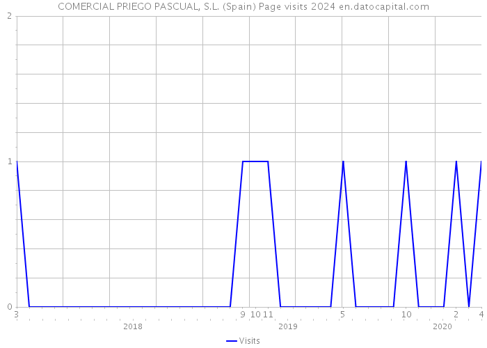 COMERCIAL PRIEGO PASCUAL, S.L. (Spain) Page visits 2024 