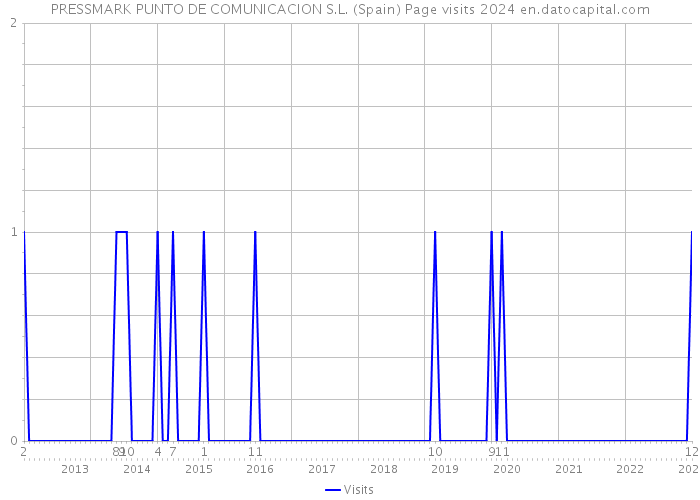 PRESSMARK PUNTO DE COMUNICACION S.L. (Spain) Page visits 2024 