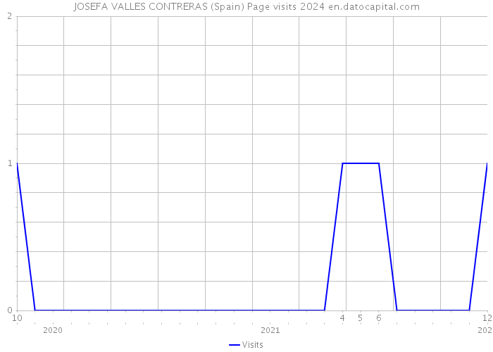 JOSEFA VALLES CONTRERAS (Spain) Page visits 2024 