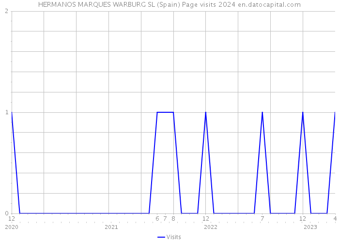 HERMANOS MARQUES WARBURG SL (Spain) Page visits 2024 