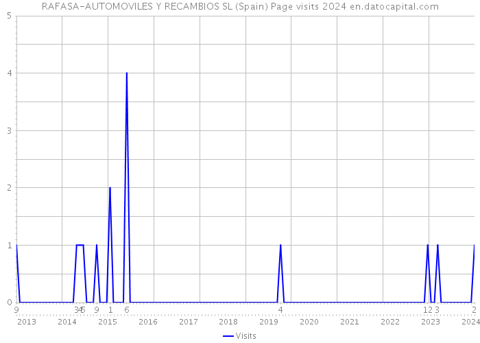 RAFASA-AUTOMOVILES Y RECAMBIOS SL (Spain) Page visits 2024 