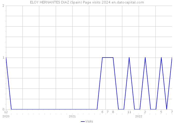 ELOY HERNANTES DIAZ (Spain) Page visits 2024 