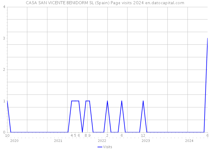 CASA SAN VICENTE BENIDORM SL (Spain) Page visits 2024 