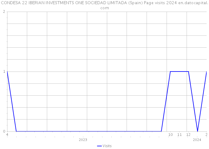 CONDESA 22 IBERIAN INVESTMENTS ONE SOCIEDAD LIMITADA (Spain) Page visits 2024 