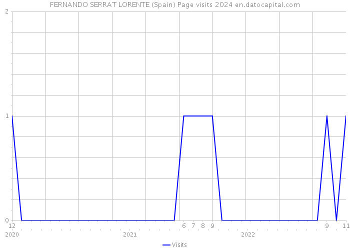FERNANDO SERRAT LORENTE (Spain) Page visits 2024 
