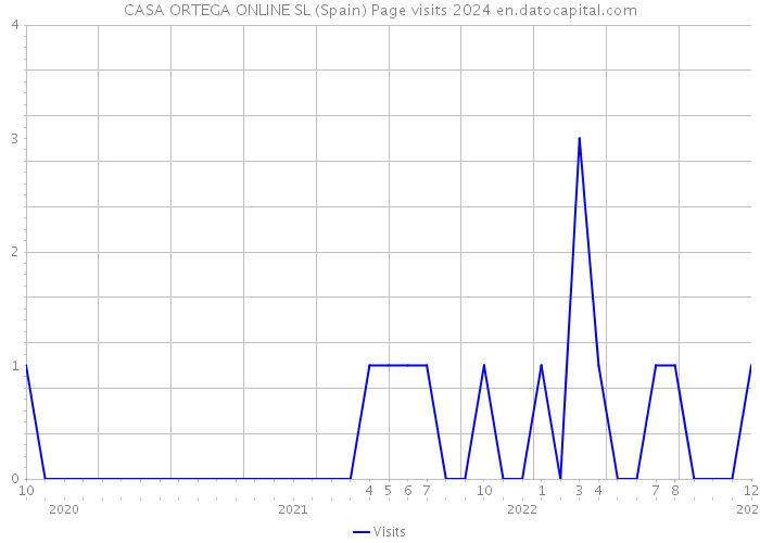 CASA ORTEGA ONLINE SL (Spain) Page visits 2024 
