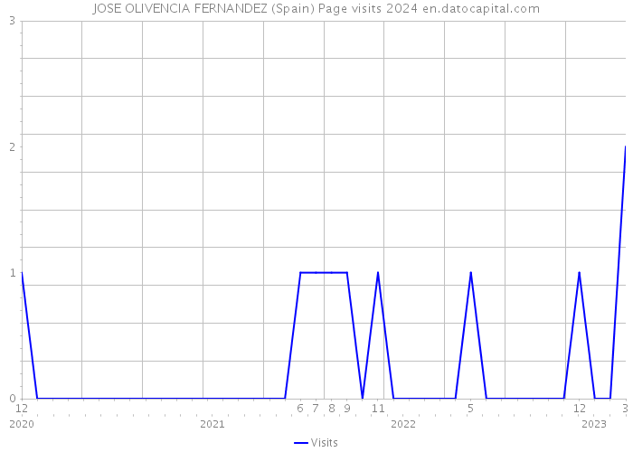 JOSE OLIVENCIA FERNANDEZ (Spain) Page visits 2024 