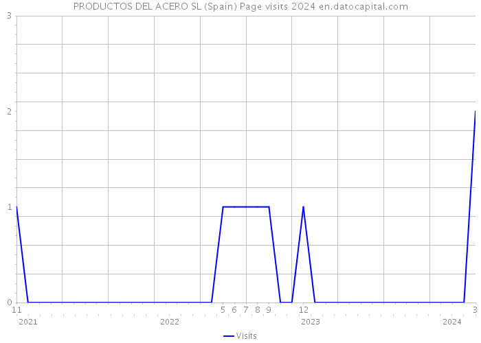 PRODUCTOS DEL ACERO SL (Spain) Page visits 2024 