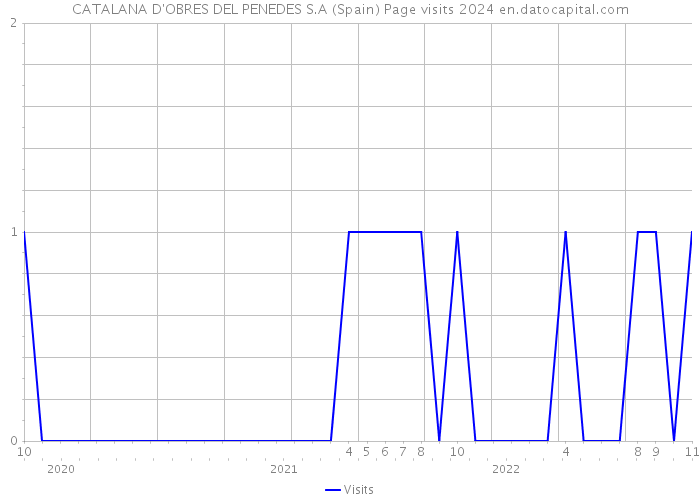 CATALANA D'OBRES DEL PENEDES S.A (Spain) Page visits 2024 
