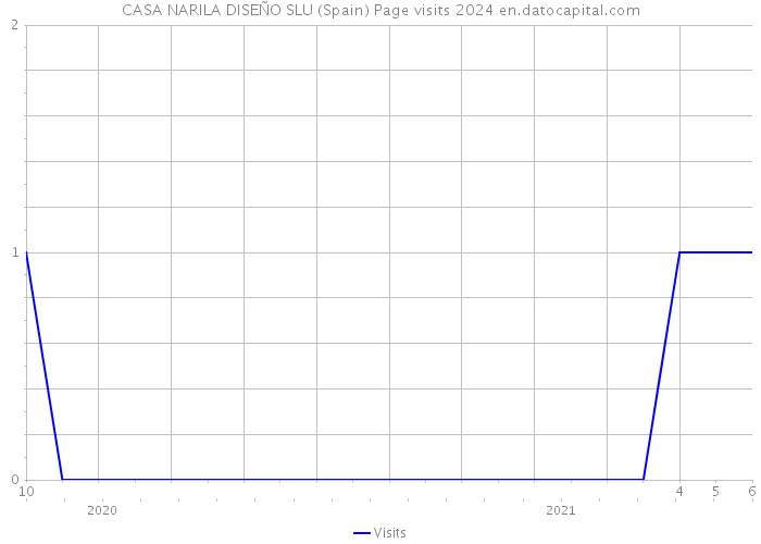 CASA NARILA DISEÑO SLU (Spain) Page visits 2024 
