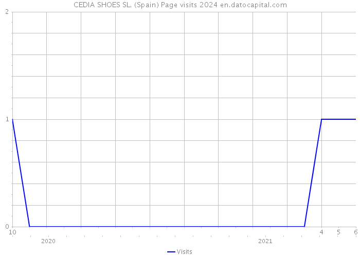 CEDIA SHOES SL. (Spain) Page visits 2024 