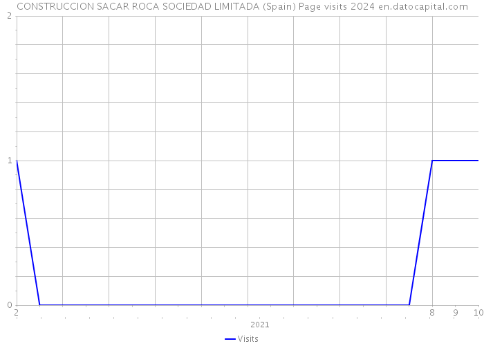 CONSTRUCCION SACAR ROCA SOCIEDAD LIMITADA (Spain) Page visits 2024 