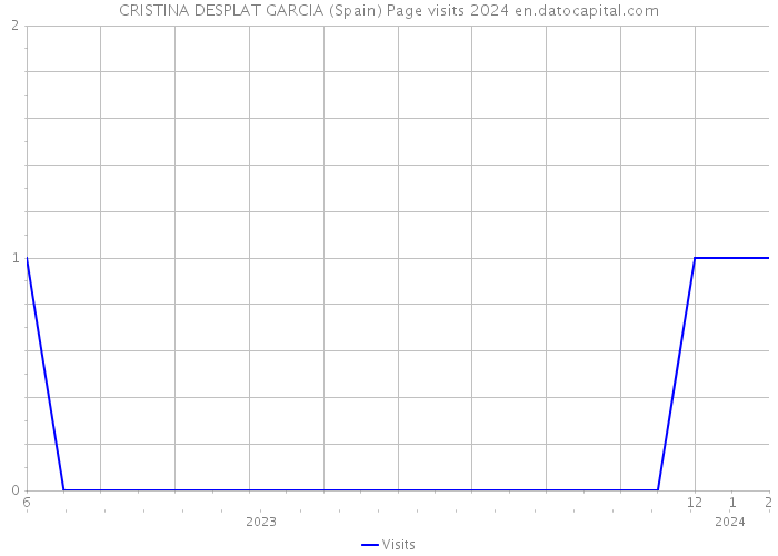 CRISTINA DESPLAT GARCIA (Spain) Page visits 2024 