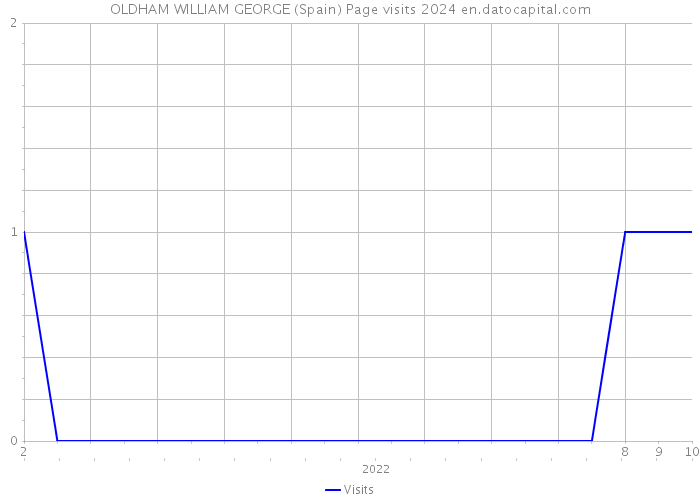 OLDHAM WILLIAM GEORGE (Spain) Page visits 2024 