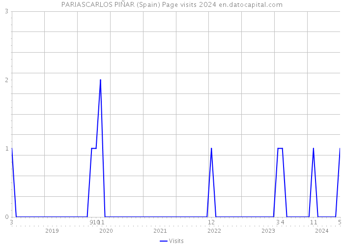 PARIASCARLOS PIÑAR (Spain) Page visits 2024 