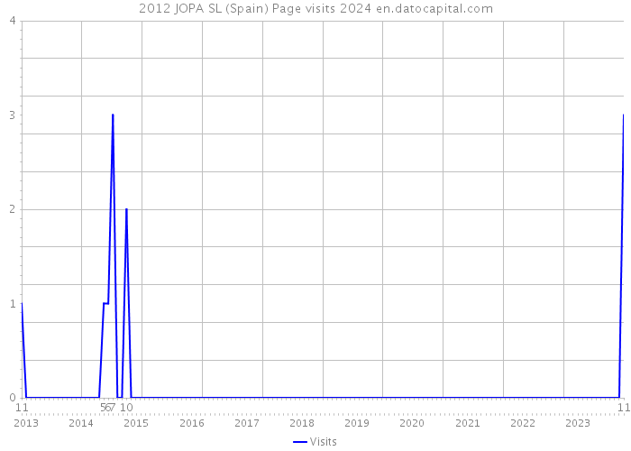 2012 JOPA SL (Spain) Page visits 2024 