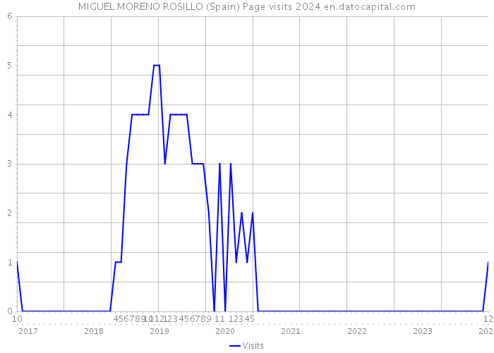 MIGUEL MORENO ROSILLO (Spain) Page visits 2024 