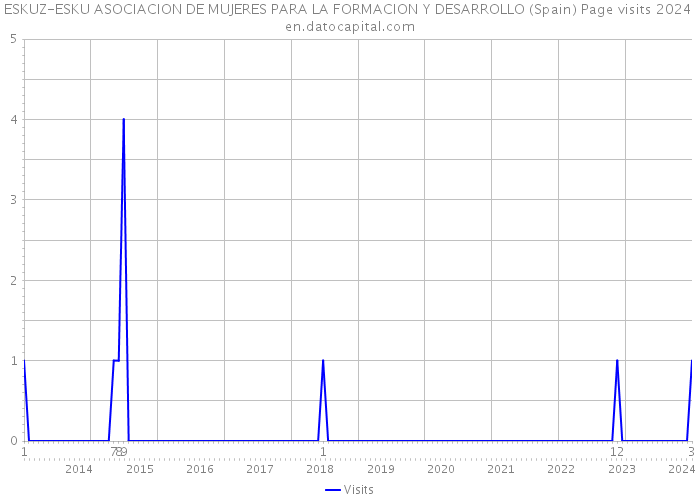 ESKUZ-ESKU ASOCIACION DE MUJERES PARA LA FORMACION Y DESARROLLO (Spain) Page visits 2024 