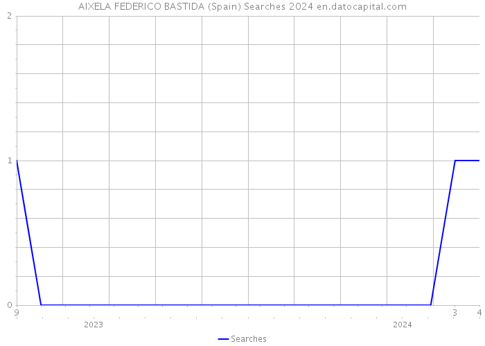 AIXELA FEDERICO BASTIDA (Spain) Searches 2024 