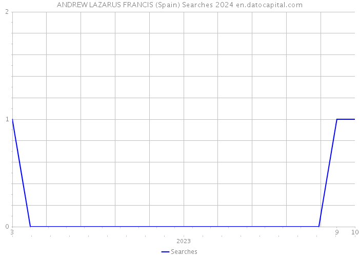 ANDREW LAZARUS FRANCIS (Spain) Searches 2024 