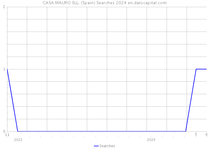 CASA MAURO SLL. (Spain) Searches 2024 