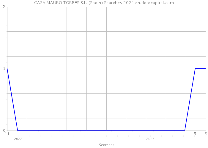 CASA MAURO TORRES S.L. (Spain) Searches 2024 