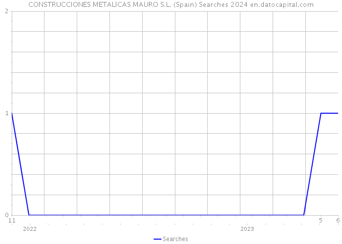 CONSTRUCCIONES METALICAS MAURO S.L. (Spain) Searches 2024 