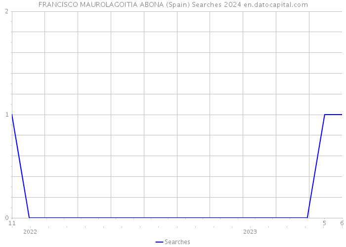 FRANCISCO MAUROLAGOITIA ABONA (Spain) Searches 2024 