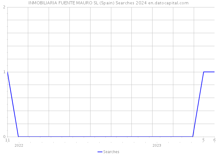 INMOBILIARIA FUENTE MAURO SL (Spain) Searches 2024 