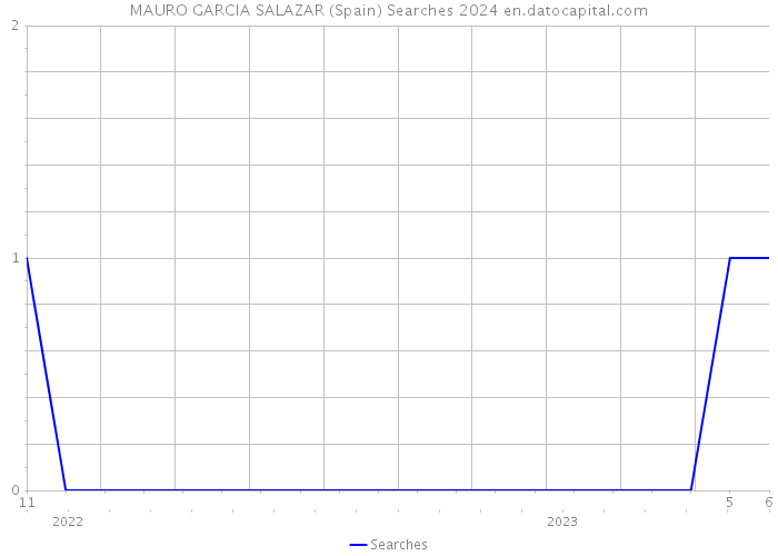 MAURO GARCIA SALAZAR (Spain) Searches 2024 