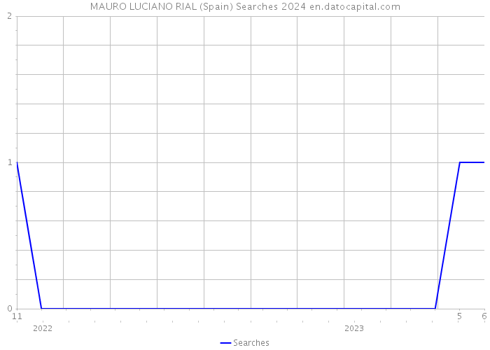 MAURO LUCIANO RIAL (Spain) Searches 2024 