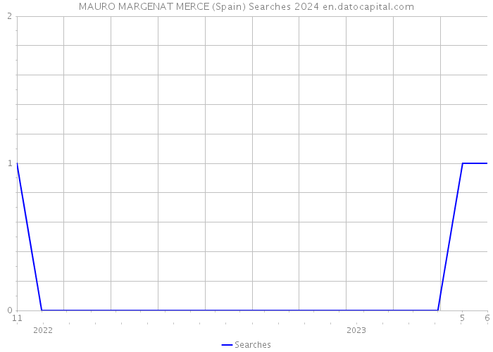MAURO MARGENAT MERCE (Spain) Searches 2024 