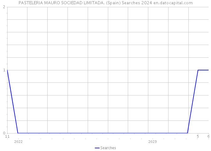 PASTELERIA MAURO SOCIEDAD LIMITADA. (Spain) Searches 2024 