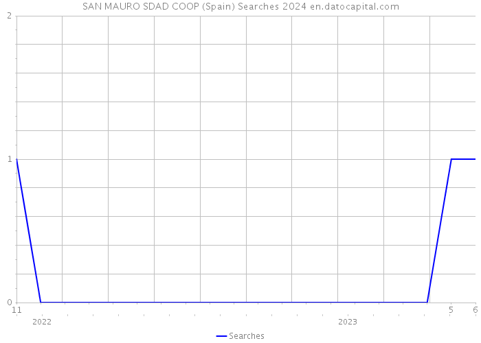 SAN MAURO SDAD COOP (Spain) Searches 2024 