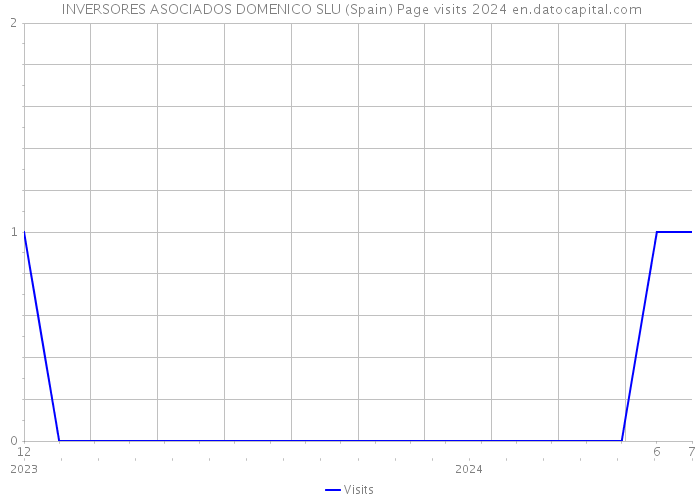  INVERSORES ASOCIADOS DOMENICO SLU (Spain) Page visits 2024 