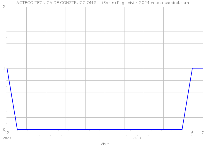 ACTECO TECNICA DE CONSTRUCCION S.L. (Spain) Page visits 2024 