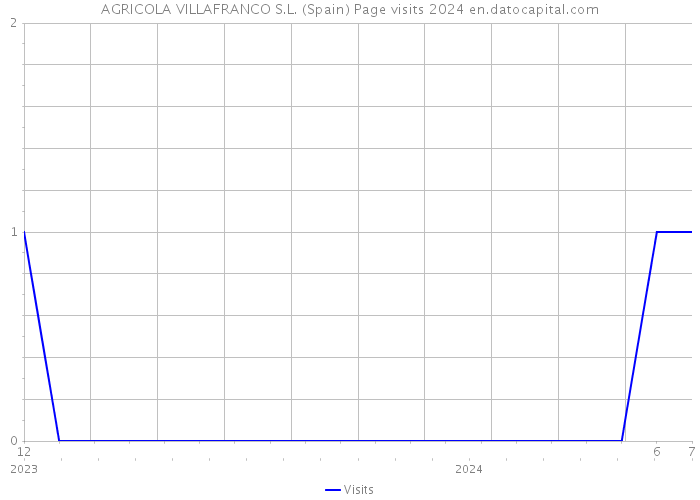 AGRICOLA VILLAFRANCO S.L. (Spain) Page visits 2024 