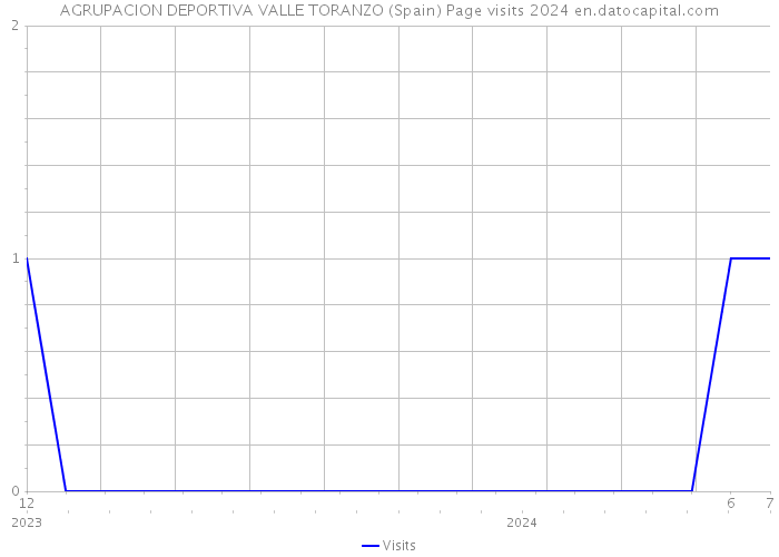 AGRUPACION DEPORTIVA VALLE TORANZO (Spain) Page visits 2024 