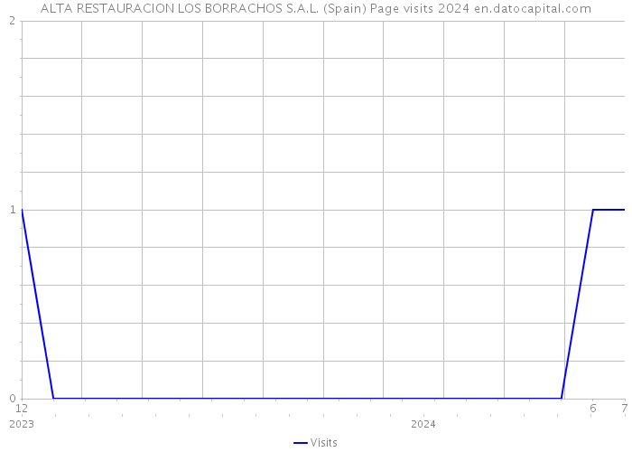 ALTA RESTAURACION LOS BORRACHOS S.A.L. (Spain) Page visits 2024 