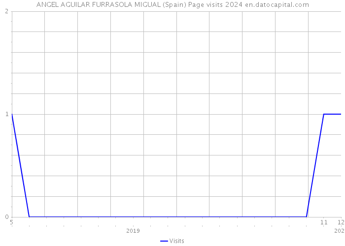 ANGEL AGUILAR FURRASOLA MIGUAL (Spain) Page visits 2024 