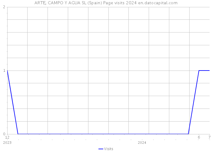 ARTE, CAMPO Y AGUA SL (Spain) Page visits 2024 