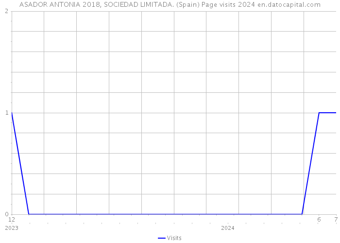 ASADOR ANTONIA 2018, SOCIEDAD LIMITADA. (Spain) Page visits 2024 