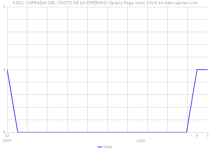 ASOC COFRADIA DEL CRISTO DE LA ESPERANZ (Spain) Page visits 2024 